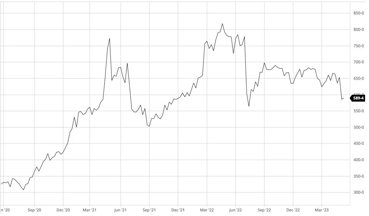 Ugegraf: CBOT Majs i US-cent pr. bushel

Prisen for majs på den ledende amerikanske afgrødebørs i Chicago holder sig nede og ser noget svag ud. Dette hakkes op af prissvage estimater fra det amerikanske landbrugsministerium i denne måneds Wasde-rapport.
