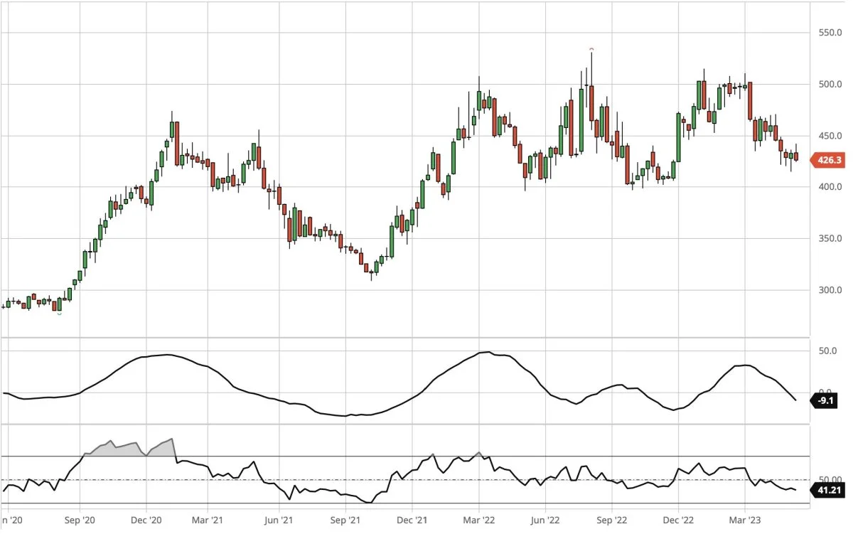 Ugegraf for CBOT Sojaskrå, første position i dollar pr. short ton

Prisen for sojaskrå ser ud til at skulle fortsætte nedturen ned i området omkring 375 til 400 dollar pr. short ton. Derfor fastholder jeg min anbefaling om at afvente langsigtet indkøb af sojaskrå til foder.
