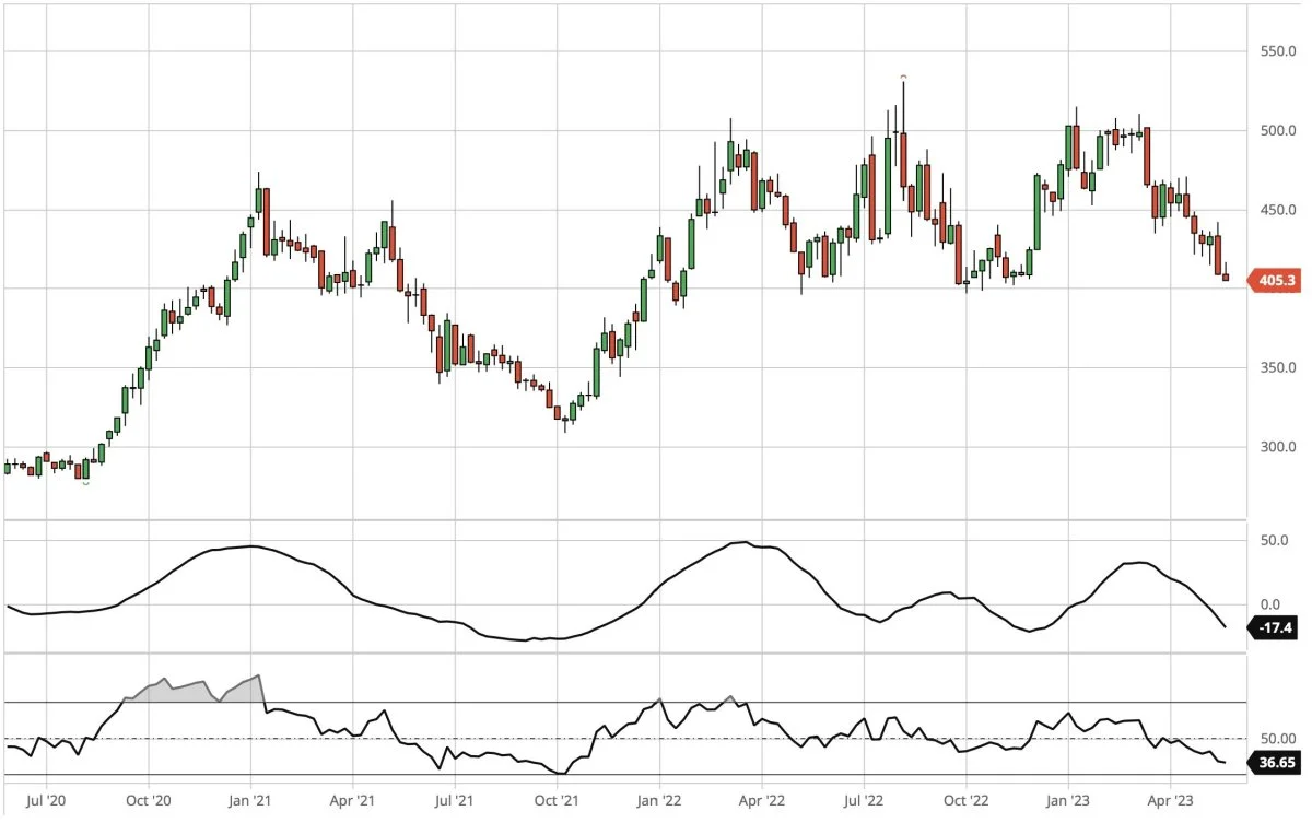 Ugegraf for CBOT Sojaskrå, første position i dollar pr. short ton. Prisen for sojaskrå ser ud til at skulle fortsætte nedturen og ligger nu tæt på en nedadgående test af støtte ved 395 dollar pr. short ton. Et brud i nedadgående retning vil betyde, at næste prismål herefter ligger nede ved 300 dollar pr. short ton.