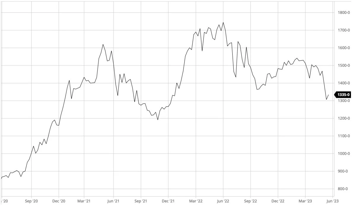 Ugegraf: CBOT Sojabønner i US-cent pr. bushel. Kina har trukket sig fra markedet som importør af blandt andet sojabønner. Det viser de seneste ugers salgstal for eksport med afgrøder fra det amerikanske landbrugsministerium. 