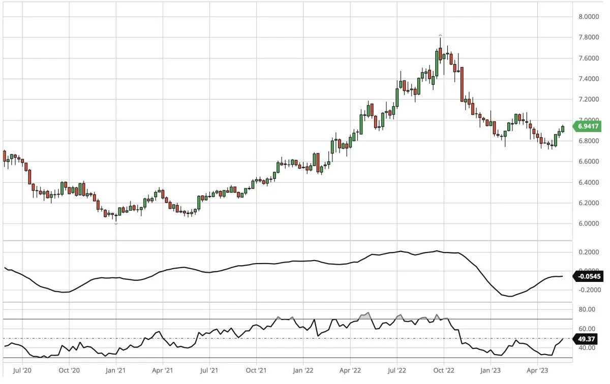 Ugegraf for USD i forhold til DKK. Dollarkursen begynder at udvise styrketegn overfor danske kroner. Bryder dollarkursen over 7,10 kroner, vender trenden fra ned til op, og der vil i givet fald fremkomme et købssignal på dollar.