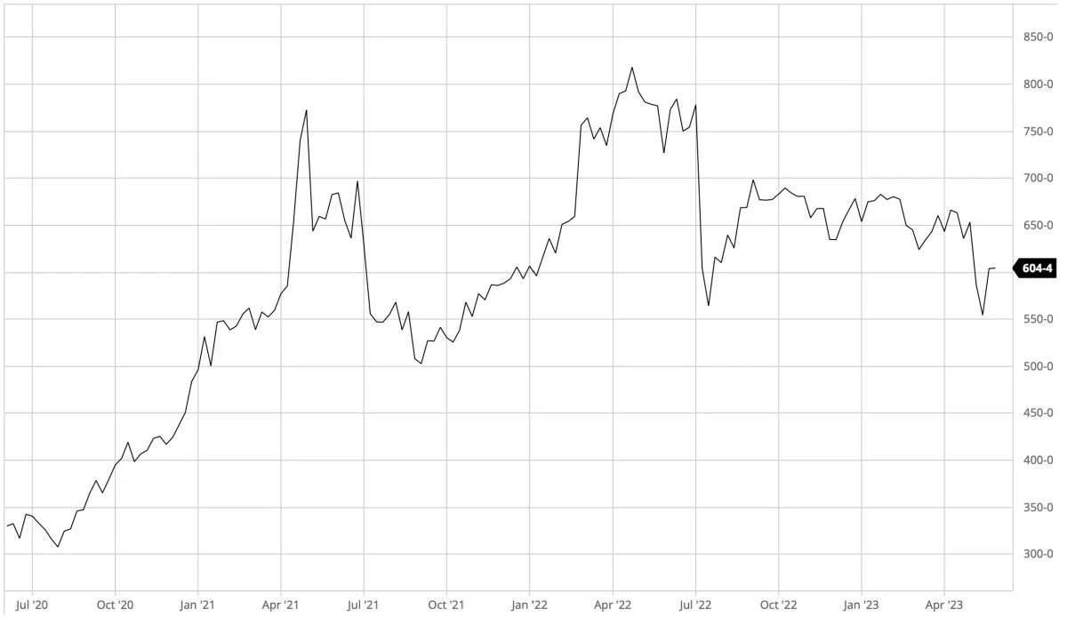 CBOT-majs i US-cent pr. bushel

Godt nok har prisen for majs på den ledende amerikanske afgrødebørs i Chicago været stigende de seneste dage. Men det ser fortsat lovende ud for den kommende amerikanske majs - såvel som sojaproduktion, og derfor er det blot en korrektion opad, vi oplever lige nu. 
