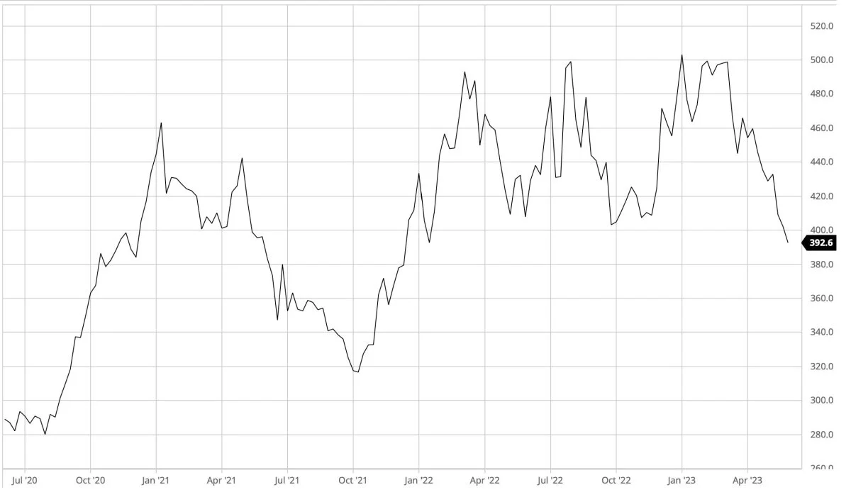 CBOT-sojaskrå i dollar pr. short ton

Prisen for sojaskrå på den ledende amerikanske afgrødebørs i Chicago sætter sig markant. Det skyldes udsigten til en god høst i USA og ikke mindst det faktum, at Kina har trukket sig som køber. 
