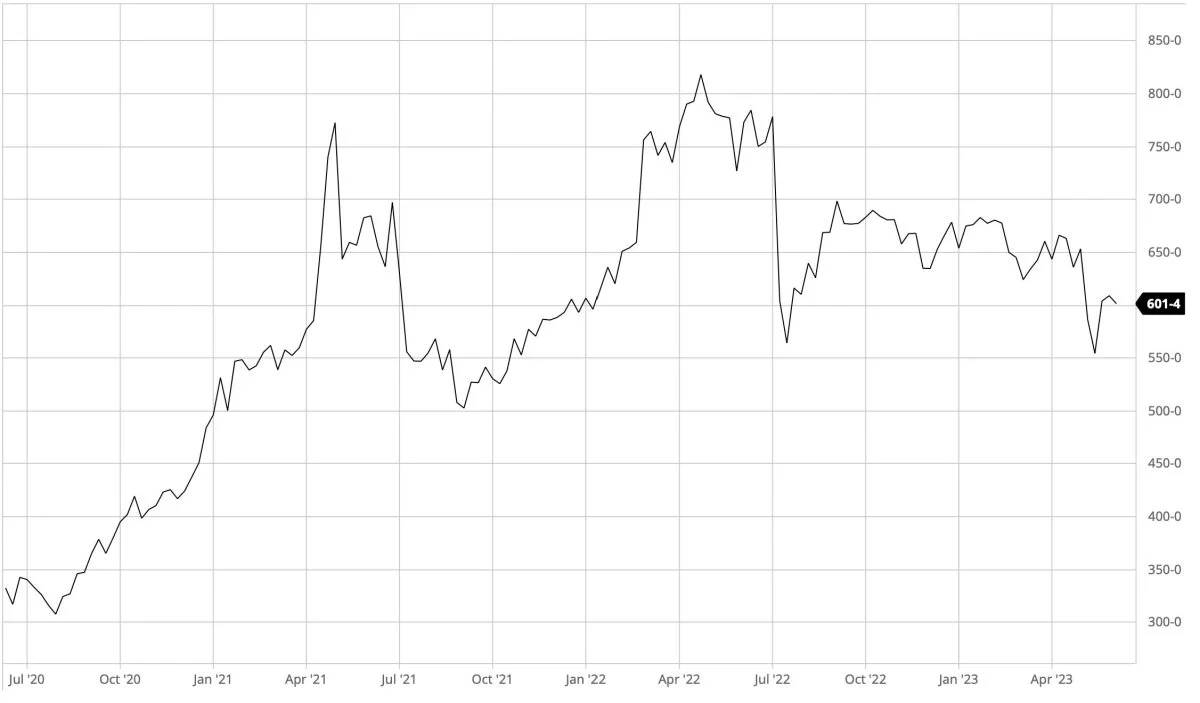 CBOT-majs i US-cent pr. bushel

Prisen for majs holder sig oppe på den ledende amerikanske afgrødebørs i Chicago. Det skyldes blandt andet manglende leverancer af korn ud fra de vigtige ukrainske afskibningshavne ved Sortehavet.
