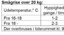 Tabel for hvordan der skal overbruses til smågrise og slagtesvin. Drægtige søer og polte skal følge anbefalingen til slagtesvin. Kilde: Peter Mark Nielsen, Velas