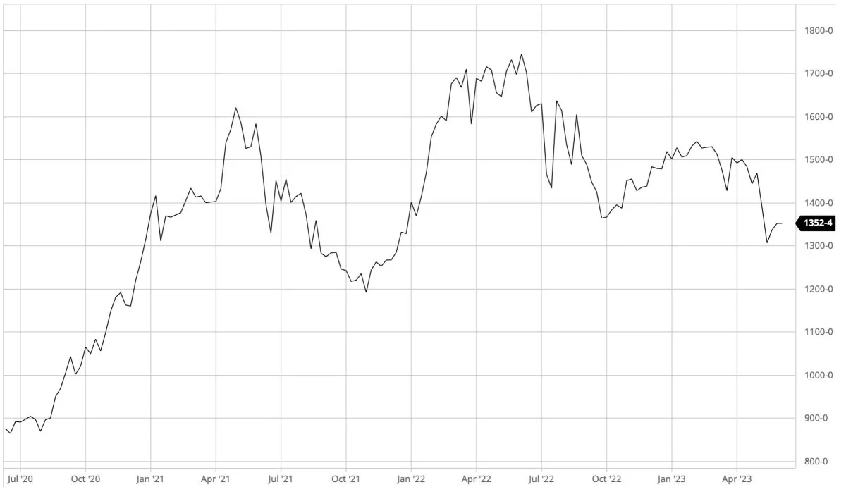 Ugegraf: CBOT Sojabønner i US-cent pr. bushel

Prisen for sojabønner på den ledende amerikanske afgrødebørs i Chicago genfinder lidt styrke, grundet en måned med historisk tørke i det amerikanske Midtvesten.

