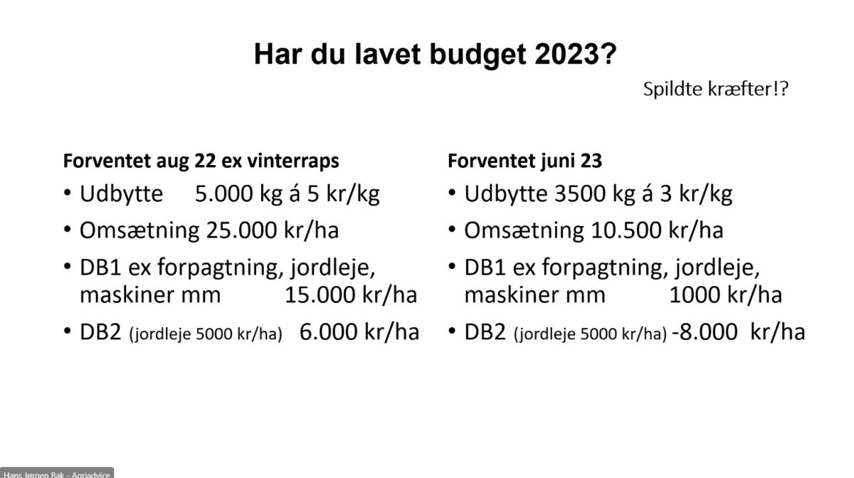 Hans Jørgen Bak peger på, at mange planteavlere med rimelighed i efteråret havde pæne forventninger til DB i de fleste afgrøder i 2023. Men at det her i juni 2023 desværre ser helt anderledes ud rent økonomisk - her med et eksempel fra vinterraps. Kilde: AgriAdvice