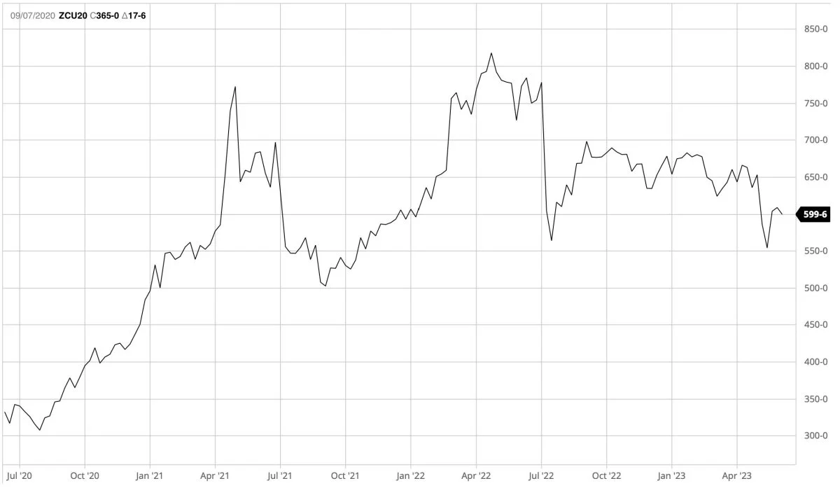 Ugegraf: CBOT Majs i US-cent pr. bushel

Vejret kan vi ikke gøre noget ved. Det kan de afgrødehandlende på afgrødebørsen derfor heller ikke. Der er lige nu stor tvivl blandt de handlende på afgrødebørsen i Chicago grundet volatile vejrforhold i det amerikanske Midtvesten.
