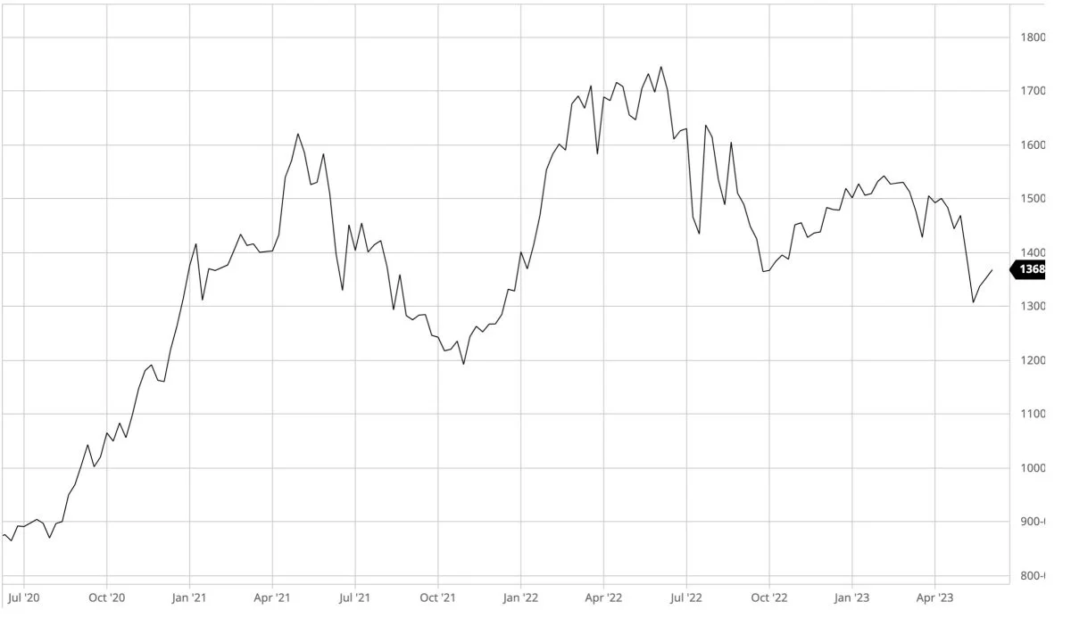 Ugegraf: CBOT Sojabønner i US-cent pr. bushel

Prisen for sojabønner kommer atter opad. Det skyldes en ringe produktion af soja i Argentina og en overraskende god efterspørgsel efter sojabønner ude på eksportmarkedet.
