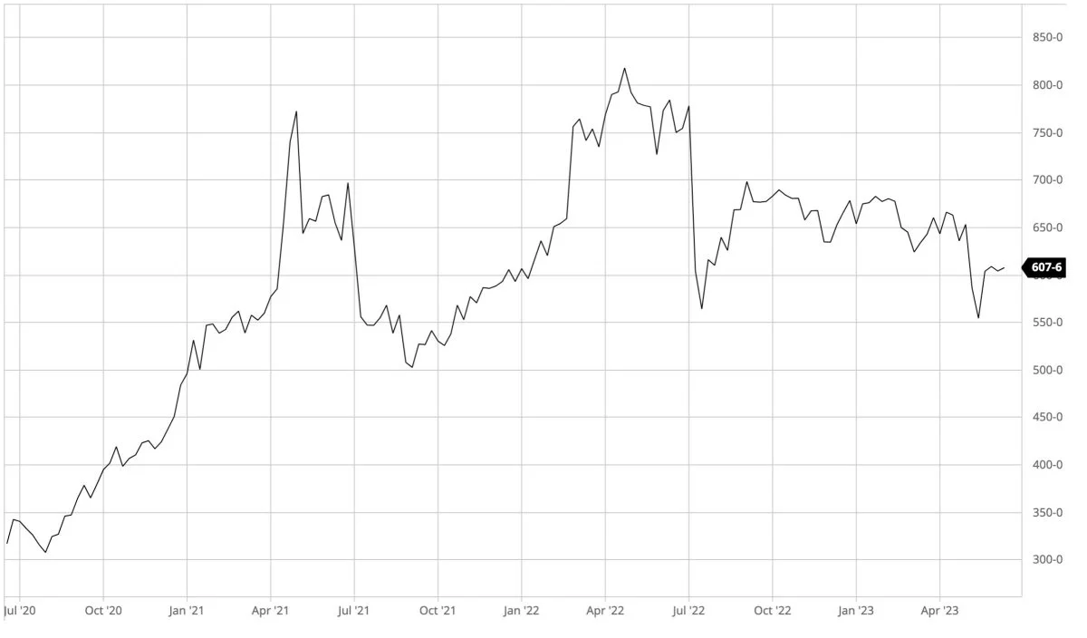 CBOT-majs i US-cent pr. bushel

Prisen for majs holder sig overraskende godt oppe på den amerikanske afgrødebørs i USA. Det skyldes tørke i USA, der reducerer i kvaliteten for landets majskvalitet.
