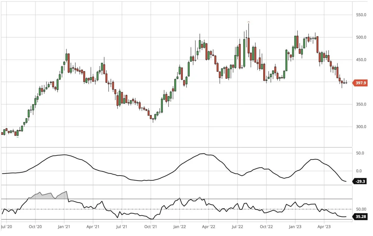 CBOT-sojaskrå, første position i dollar pr. short ton

Prisen for sojaskrå på den ledende amerikanske afgrødebørs i Chicago finder lidt støtte. Men prisen for sojaskrå er fortsat i nedtrend på langt sigt, og det næste prismål ligger rent teknisk set nede ved 300 dollar pr. short ton.

