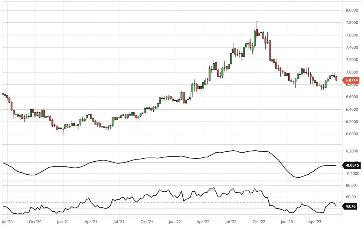 USD i forhold til DKK

Dollarkursen falder igen efter et par uger med lidt opadgående korrektion.
