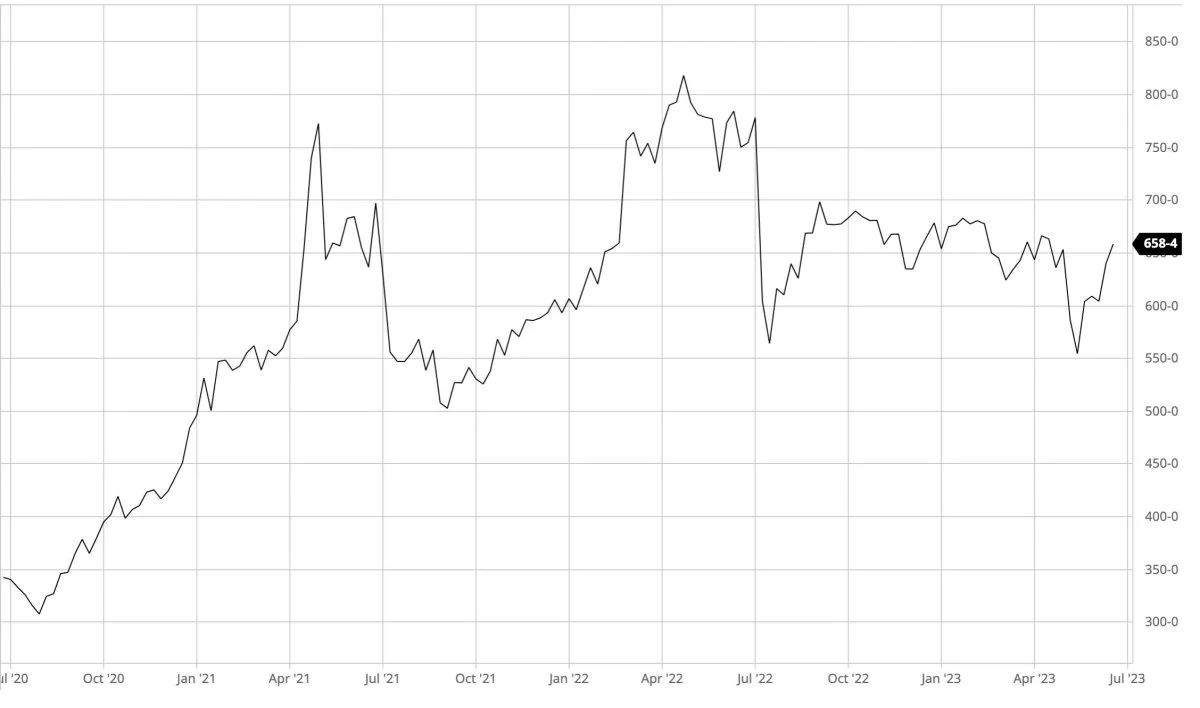 CBOT-majs i US-cent pr. bushel

Prisen for majs på den ledende amerikanske afgrødebørs holder sig oppe på grund af usikre og tørre vejrforhold over kornbæltet i USA.
