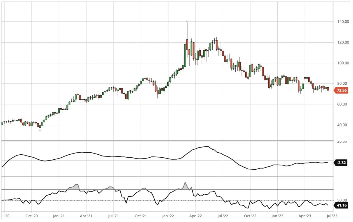 Brent-olie, første position i dollar pr. tønde

Prisen for Brent (råolie) handler op og ned i et forholdsvist snævert prisinterval. Den lange pristrend er dog fortsat ned, og derfor er sandsynligheden for yderligere prisfald for olie større end en ny optur – lige foreløbigt.
