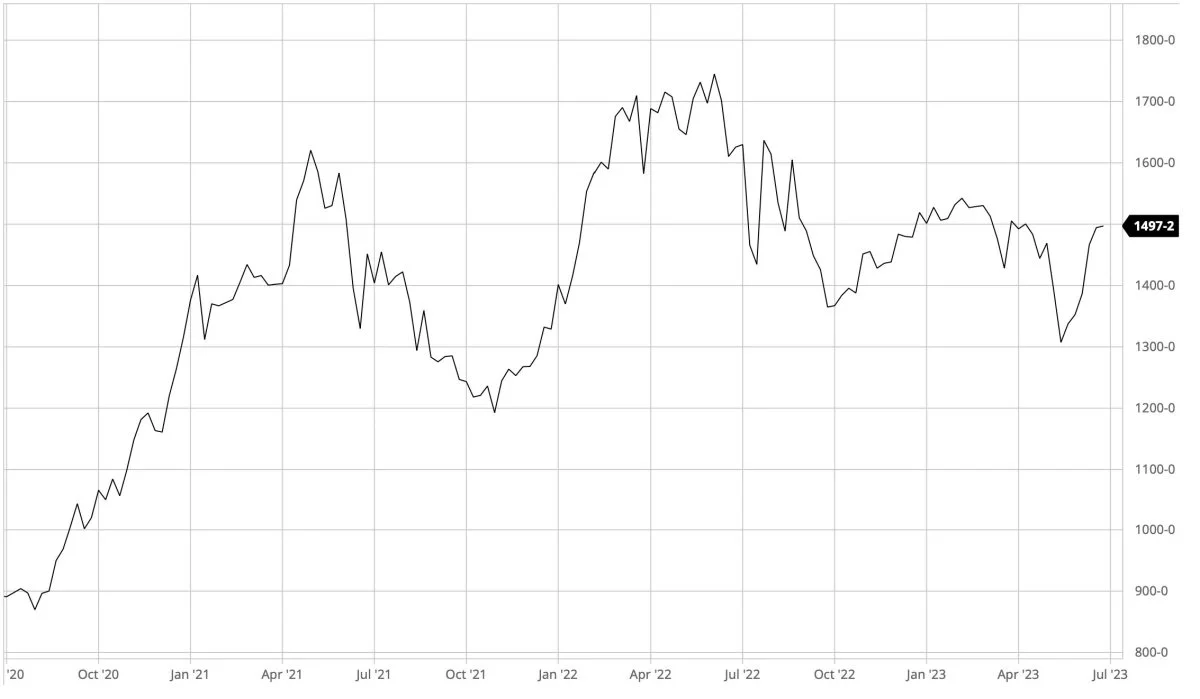 Ugegraf: CBOT Sojabønner i US-cent pr. bushel. Prisen for sojabønner fastholder det opadgående momentum. Det skyldes tørre vejrforhold i USA og en stigende efterspørgsel efter sojabønner på eksportmarkedet.