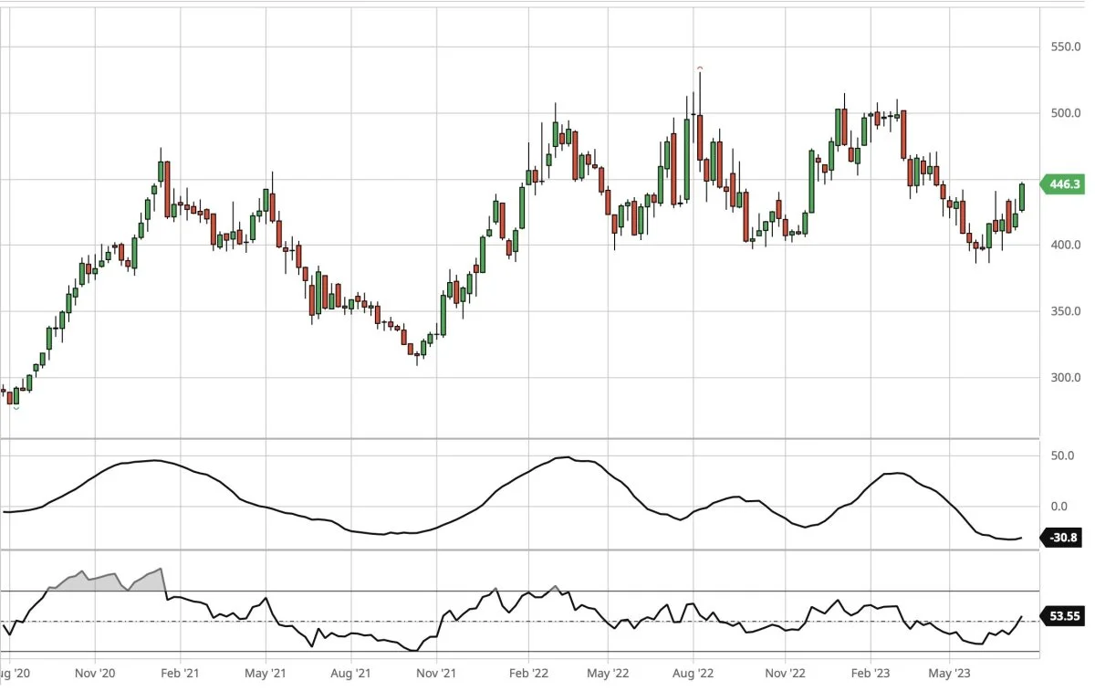 Ugegraf for CBOT Sojaskrå, første position i dollar pr. short ton. Prisen for sojaskrå på den ledende amerikanske afgrødebørs i Chicago kommer godt op – men holder det opadgående momentum?