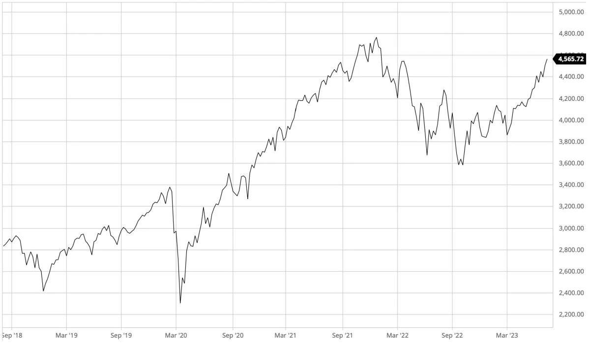 Ugegraf: S&P500 i dollar. Det ledende amerikanske aktieindeks, S&P500, er kommet stærkt tilbage siden oktober måned. Retning er nu imod historiske kursrekorder fra før den russiske invasion af Ukraine.