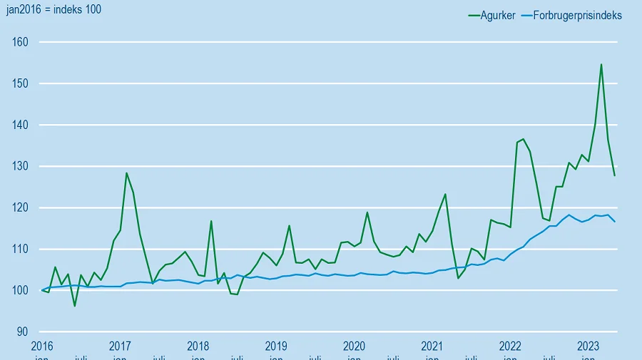 Prisudvikling, agurker og forbrugerpriser generelt 2016-2023. Kilde: Danmarks Statistik