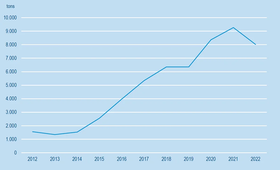 Detailomsætning, økologiske agurker, 2012-2022. Kilde: Danmarks Statistik