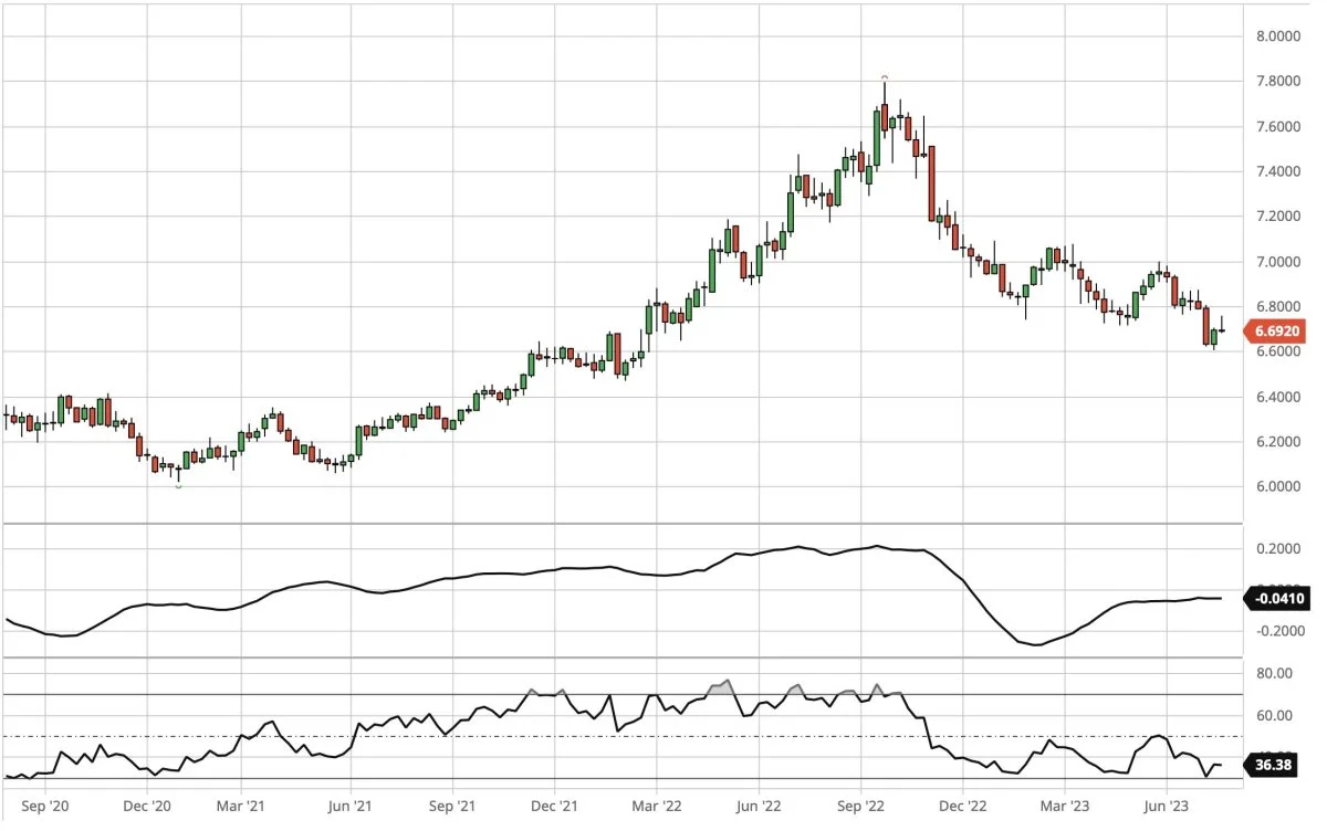 Ugegraf for USD i forhold til DKK

Dollarkursen falder igen, og det tyder på yderligere nedtur for dollar overfor danske kroner. Næste mål for dollarkursen ligger nu nede i området omkring 6 kroner.
