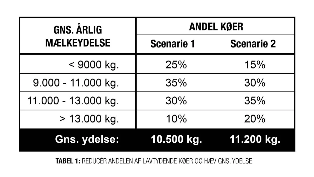 Figur og tabel illustrerer muligheden for en højere gennemsnitlig ydelse, uden at topydelsen i besætningen skal øges.