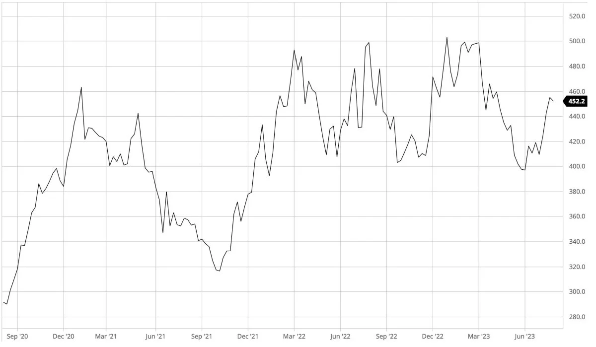CBOT-sojaskrå i dollar pr. short ton.
Den ledende amerikanske pris for sojaskrå på børsen i Chicago har været stigende de seneste uger. Men prispotentialet i opadgående retning er begrænset. 