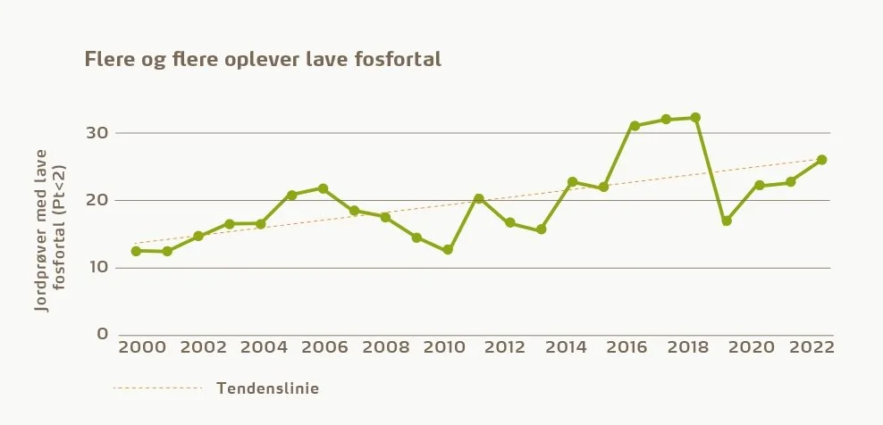 Andel af analyser med lave fosfortal (Pt < 2) på Sjælland, Lolland og Falster (Oversigt over Landsforsøg 2000 – 2022)