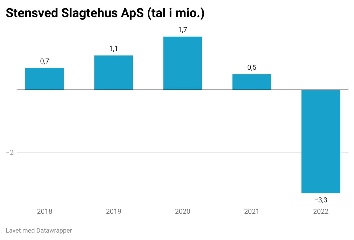 Grafik: Årsresultatet i Stensved Stagtehus de seneste fem år