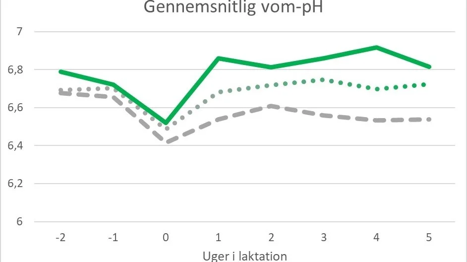 Figur 2. Gennemsnitlig vom-PH i tiden omkring kælvning – fra to uger før til fem uger efter. Kilde: Lallemand Nordic