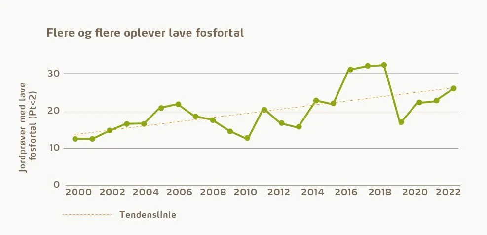 Figur 1. Andel af analyser med lave fosfortal (Pt < 2) på Sjælland, Falster og Lolland (Oversigt over Landsforsøg 2000-2022)