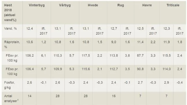 Her ses værdierne for kornhøsten 2017 og 2018. Kilde: Seges/Porcus