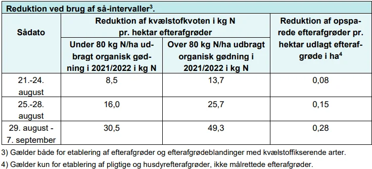Som det ses, falder næste års kvælstofkvote, hvis man sår efterafgrøderne efter den 20. august. Under visse betingelser er det muligt at mindske fradraget. Kilde: Landbrugsstyrelsen