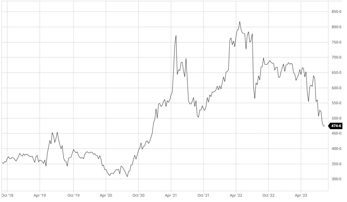 Ugegraf: CBOT Majs i US-cent pr. bushel 

Den ledende amerikanske majspris på børsen i USA er brudt under det afgørende bund- og støtteniveau ved 500 US-cent pr. bushel. Teknisk set er der nu åbnet op for et yderligere prisfald tilbage imod 300 US-cent pr. bushel. 
