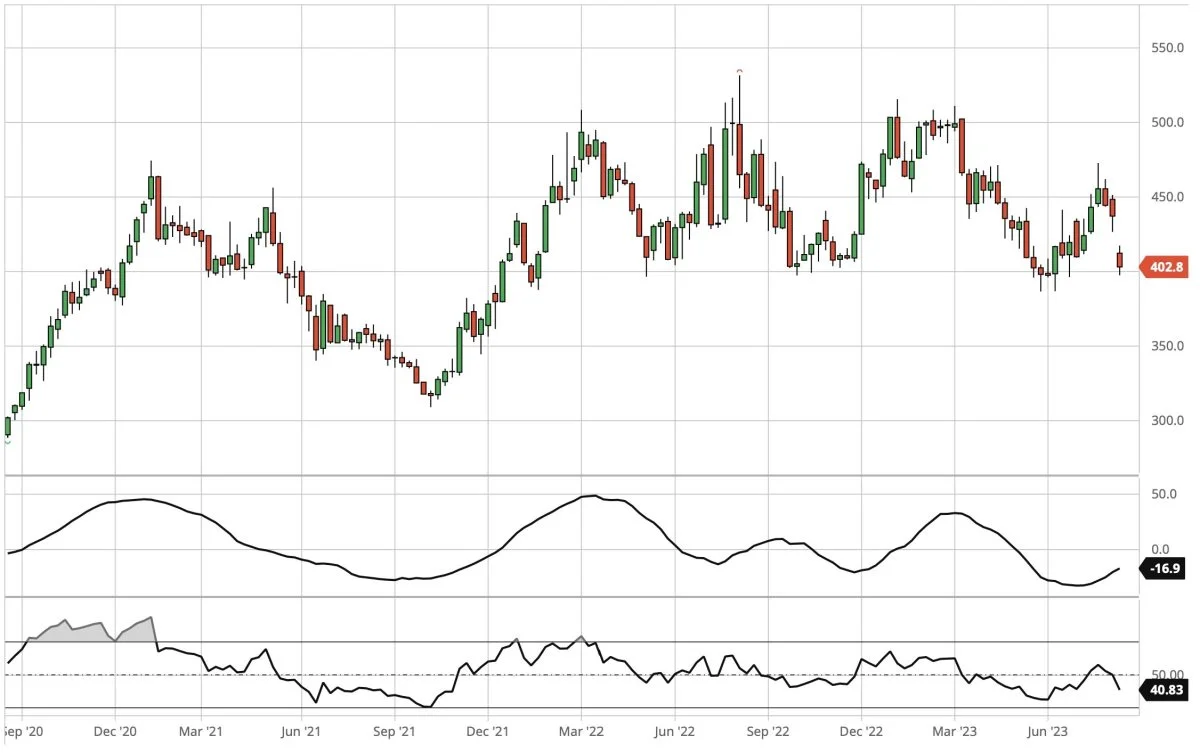 Dagsgraf for CBOT Sojaskrå, første position i dollar pr. short ton

Prisen for sojaskrå har været kraftigt faldende de seneste tre uger. Det tyder på yderligere nedtur.
