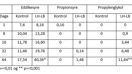 Tabel 1. Fermenteringsprofil (gram pr. kg tørstof) over 64 dages ensilering for ubehandlet majsensilage (kontrol) og behandlet majsensilage (LH-LB). Kilde: Lallemand