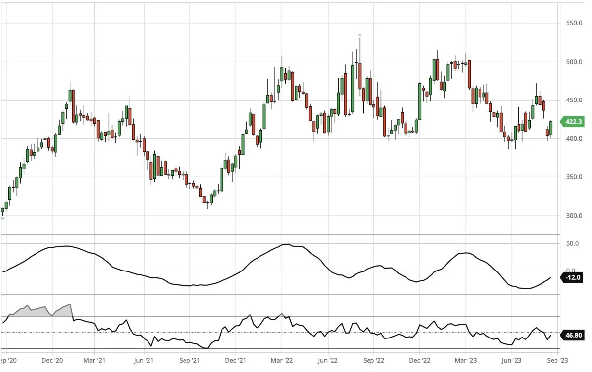 CBOT-sojaskrå, første position i dollar pr. short ton

Prisen for sojaskrå afviser i første omgang nedadgående test af intervalstøtte i 385 dollar pr. short ton.
