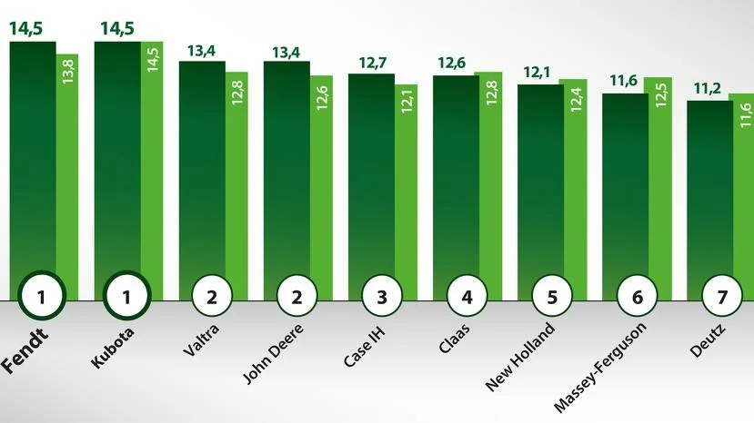 »Dealer Satisfaction Index« for 2018. Skemaet viser en sammenfatning af det europæiske DSI på basis af gennemsnitsværdier i Climmar-undersøgelsen. (Kilde: Climmar)