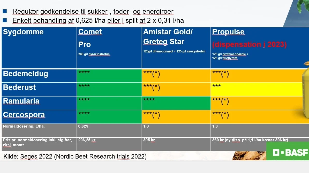 Fire stjerner angiver højeste effekt af midlet på svampesygdommene. Prisen er oplyst nederst. Kilde: BASF fra Seges 