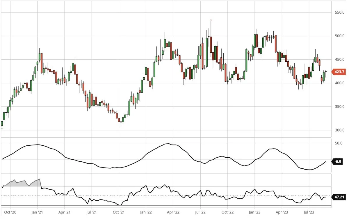 Dagsgraf for CBOT Sojaskrå, første position i dollar pr. short ton

Prisen for sojaskrå holder sig oppe. Dog er der fortsat en stor sandsynlighed for, at prisen for sojaskrå skal ned på den længere bane.
