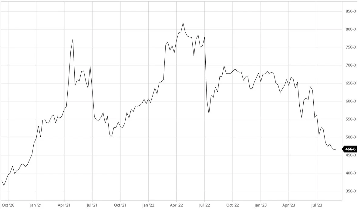 Ugegraf: CBOT Majs i US-cent pr. bushel. Prisen for majs på den ledende amerikanske afgrødebørs i Chicago ser fortsat noget tung ud. Det skyldes blandt andet, at der er udsigt til en forlængelse af kornaftalen imellem Ukraine og Rusland.