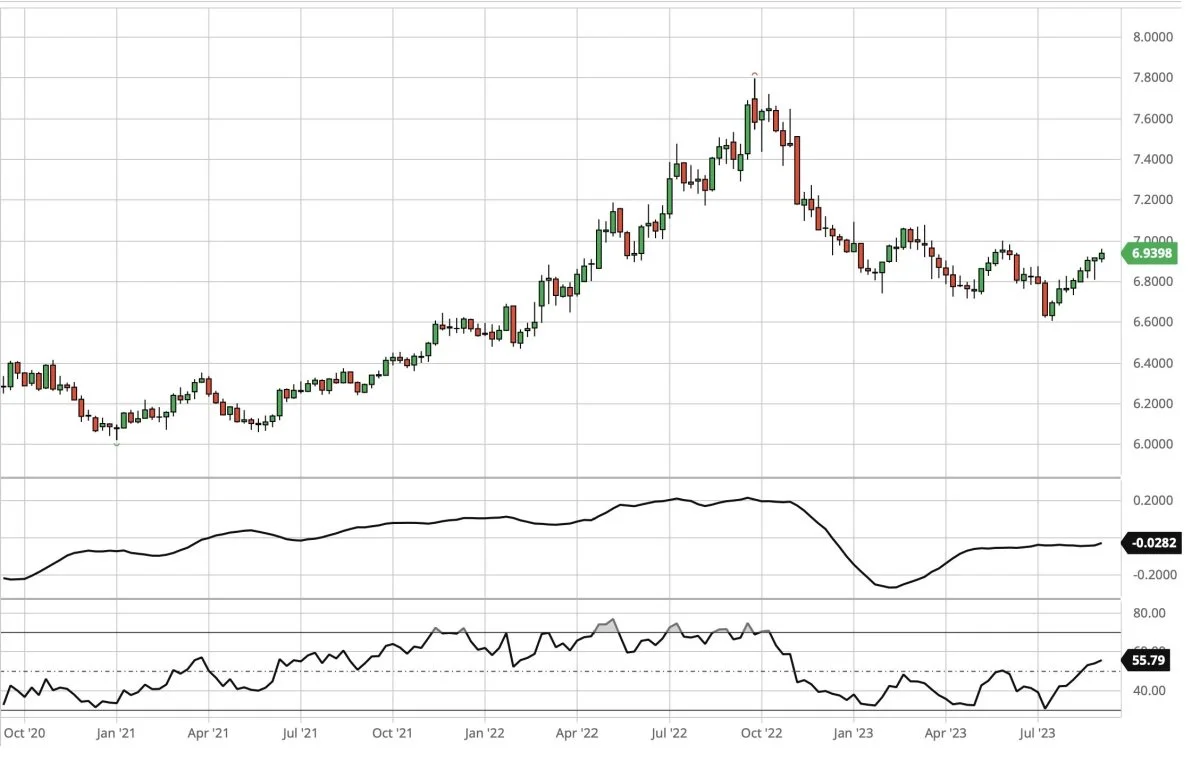 Ugegraf for USD i forhold til DKK

Dollarkursen går igen op og det tegner til at en ny op-trend er i støbeskeen.
