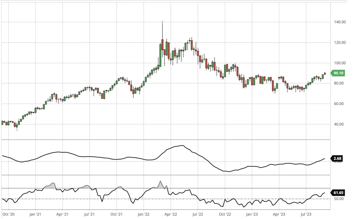 Ugegraf for Brent olie, første position i dollar pr. tønde. Prisen for Brent (råolie) har som ventet nu brudt med modstand i opadgående retning ved 90 dollar pr. tønde og er nu tilbage i op-trend.
