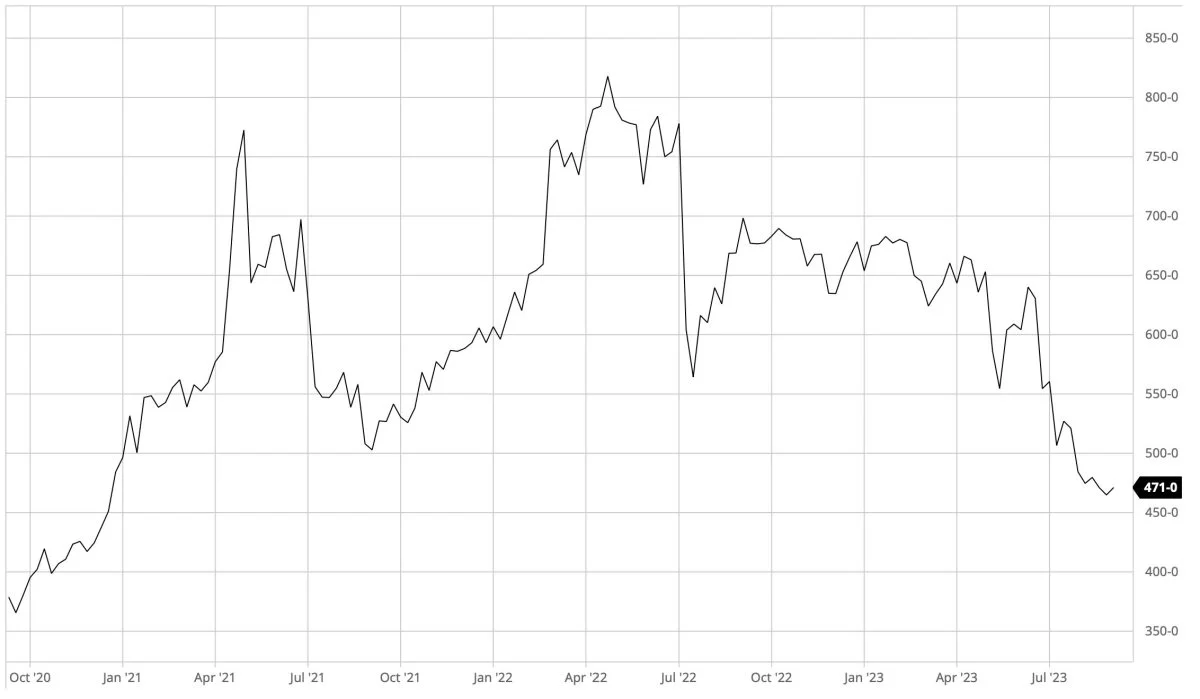 Ugegraf: CBOT Majs i US-cent pr. bushel. Prisen for majs på den ledende amerikanske afgrødebørs i Chicago peger fortsat nedad. Dette til trods for, at Rusland er afvisende overfor en forlængelse af kornaftalen – indtil videre.