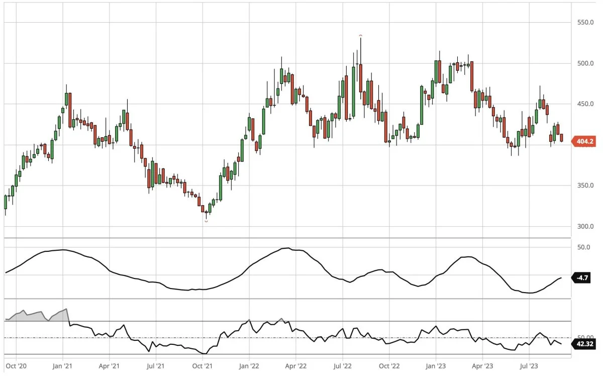 Dagsgraf for CBOT Sojaskrå, første position i dollar pr. short ton. Prisen for sojaskrå falder igen, og det ser noget tungt ud. Derfor fastholder jeg min anbefaling om, at du som køber af sojaskrå, forholder dig afventende med langsigtet inddækning. Køb fra hånden til munden.