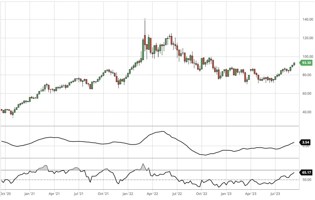 Brent-olie, første position i dollar pr. tønde

Prisen for Brent (råolie) er endegyldigt tilbage i optrend efter bruddet op over det vigtige modstandsniveau ved 90 dollar pr. tønde.
