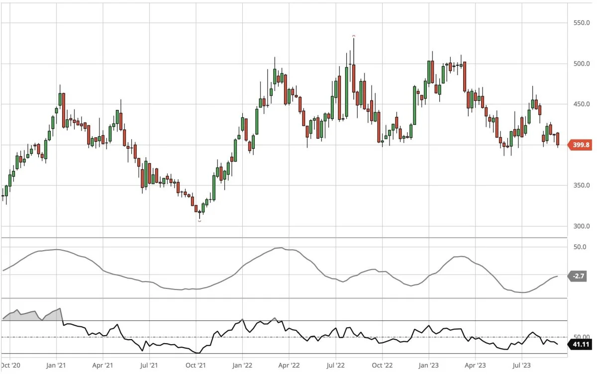 Dagsgraf for CBOT Sojaskrå, første position i dollar pr. short ton

Prisen for sojaskrå ser fortsat ud til at skulle falde. Derfor fastholder jeg min anbefaling om, at du som køber af sojaskrå forholder dig afventende med langsigtet inddækning. Køb fra hånden til munden.

