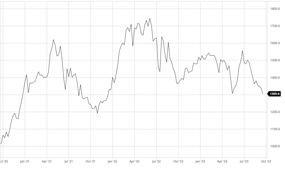 Ugegraf: CBOT Sojabønner i US-cent pr. bushel
Prisen for sojabønner presser på for brud under 1.300 US-cent pr. bushel. Bliver det til et nedadgående brud, vil bunden gå ud af sojamarkedet.