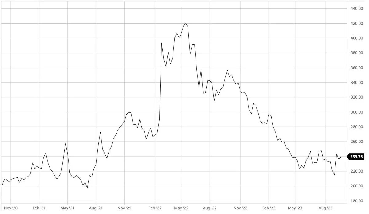 USD i forhold til DKK

Dollarkursen har nu brudt med det vigtige top- og modstandsniveau i opadgående retning ved 7 kroner. Dermed er trenden nu op for dollarkursen overfor danske kroner.
