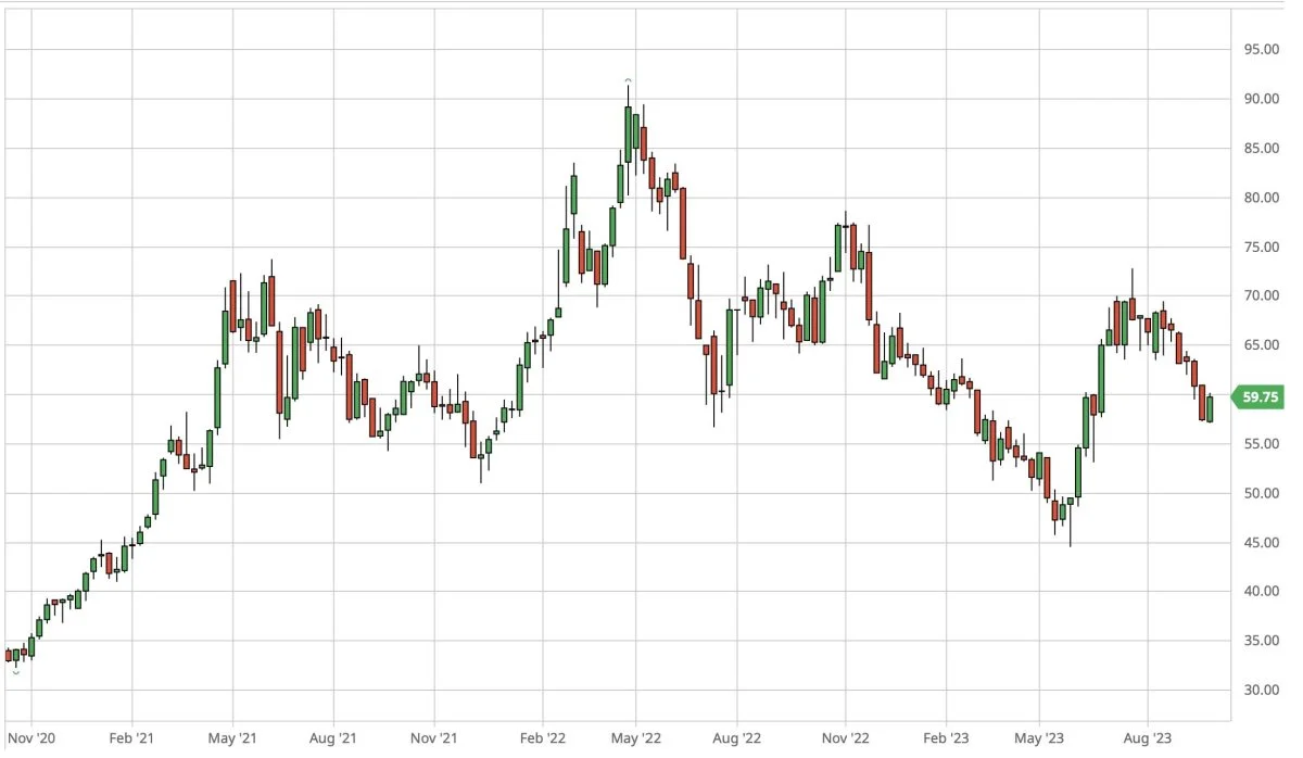 Ugegraf: CBOT Sojaolie i dollar pr. short ton. Den ledende amerikanske pris for sojaolie på børsen i Chicago finder lidt tiltrængt støtte, hvilket også er med til at holde hånden under den europæiske pris for rapsfrø på Matif-børsen i Paris. 