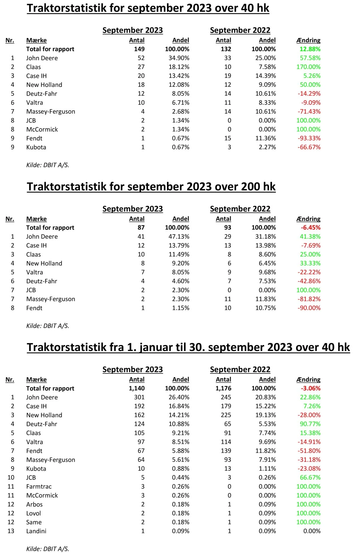 Kilde: DBIT A/S.